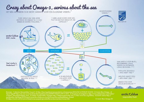 Arctic blue, crazy about omega3, serious about the sea.