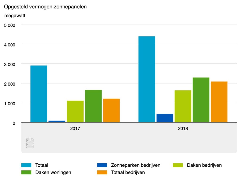 zonnepanelen nederland, zonne-energie, zonnepanelen duurzaamheid